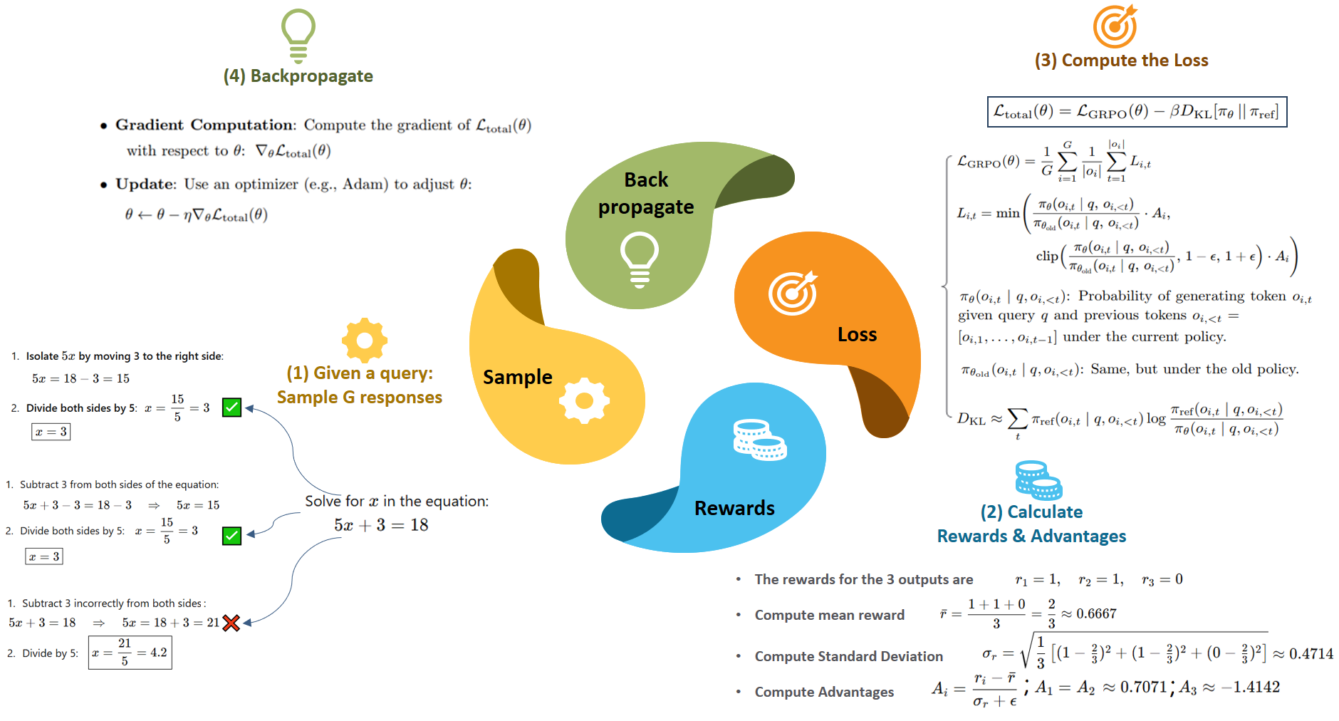 Overview of the GRPO algorithm workflow.
